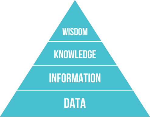 The DIKW pyramid: a teal triangle divided, from the bottom up, into four layers, DATA, INFORMATION, KNOWLEDGE and WISDOM