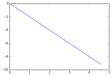 Log-log form of the power-law function (a straight line), c=-2: a straight line running down to the right from the origin, ending at about −9.2