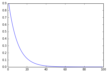 Exponential function, c = 0.9: for x from 1 to 99, the curve falls quickly from about 0.9 and lies almost flat on zero beyond x = 50