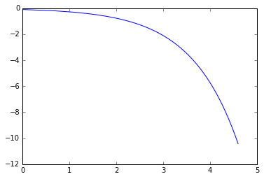 Log-log form of the exponential function (another exponential function), c=0.9: with ln x from 0 to about 4.6 on the horizontal axis, the curve starts near 0 and falls ever faster, ending at about −10.4