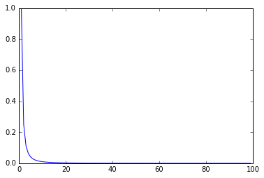Power-law function, a=-2: the curve drops sharply from 1 at x = 1 and lies almost flat on zero beyond x = 10