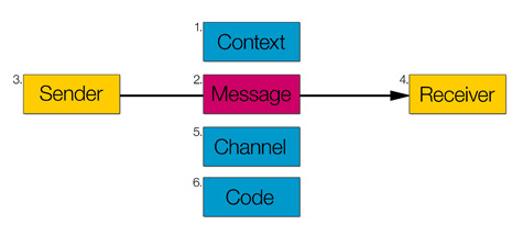 A diagram of Jakobson's functions of language: a Sender connected through a Message to a Receiver, with Context above the message and Channel and Code below it, the six factors numbered 1 to 6