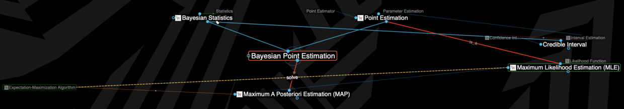 TheBrain concept map (detail): Bayesian Point Estimation in the centre, linked to Bayesian Statistics, Point Estimation and Maximum A Posteriori Estimation (MAP); Maximum Likelihood Estimation (MLE) also links to Point Estimation; the Expectation-Maximization Algorithm connects to MLE and MAP along a dashed line marked "solve"; at the upper right are confidence interval, credible interval and interval estimation
