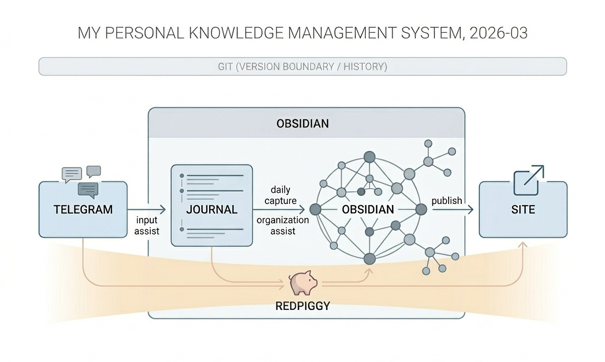 Personal Knowledge Management System 202603