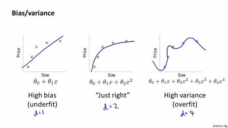 Bias/variance, underfitting and overfitting, model complexity/solution space: a slide from Andrew Ng's machine learning course. Three curves fitting house price against size: a straight line (degree 1) underfits, with high bias; a quadratic is just right; a quartic passes through every point and overfits, with high variance