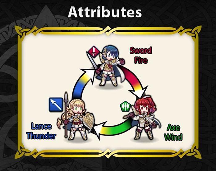 The attribute triangle in Fire Emblem