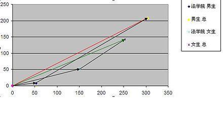 Wikipedia's geometric explanation: applicants and admissions for men and women in each school drawn as vectors, with the admission rate as the slope; the red line is men overall, the green line women overall