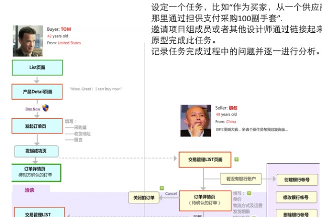 An example of a user story map: on the left, the flow of a buyer, TOM, from the list page and the product detail page to placing and viewing an order; on the right, the flow of a seller, "Uncle Li", handling the order on the transaction management pages and setting up a bank account; each role has a headshot, an age and a location