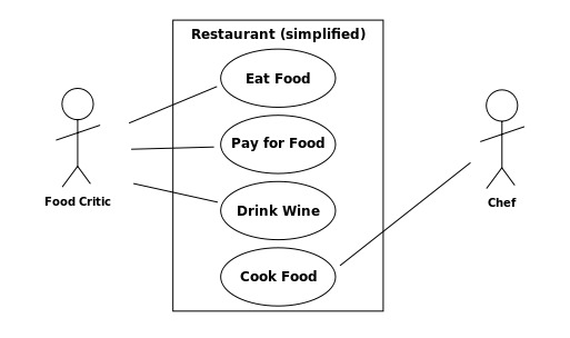 A simple use case diagram of a restaurant: inside a box labelled "Restaurant (simplified)" are four use cases, Eat Food, Pay for Food, Drink Wine and Cook Food; the Food Critic actor on the left is linked to the first three, and the Chef actor on the right to Cook Food