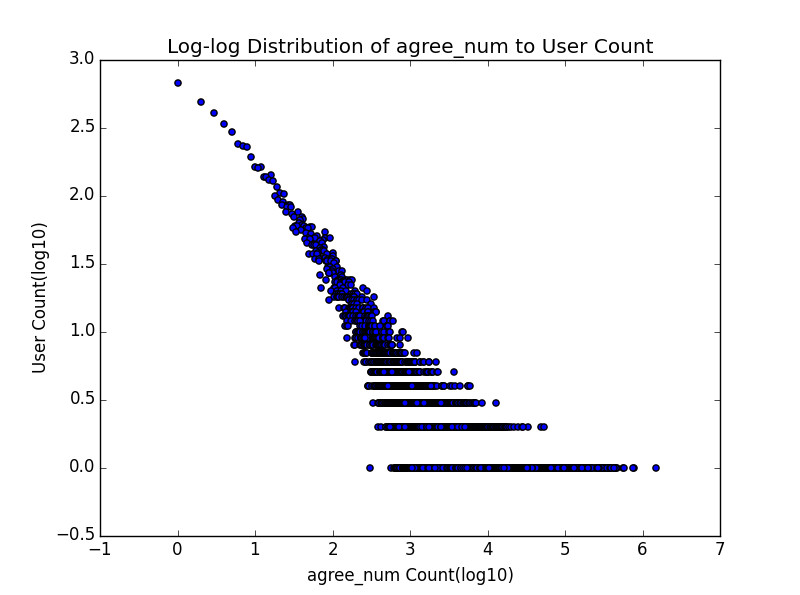 Distribution of upvote counts: a log-log scatter plot, the points falling along a nearly straight line
