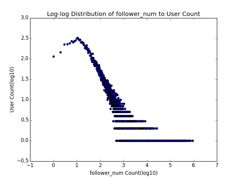 Distribution of follower counts: a log-log scatter plot; the number of users peaks at around ten followers and then falls away to the bottom right