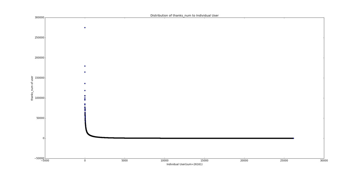 Thanks received by each Zhihu user, sorted from most to least: the top point is at about 275,000, and the values drop quickly into a long tail near zero