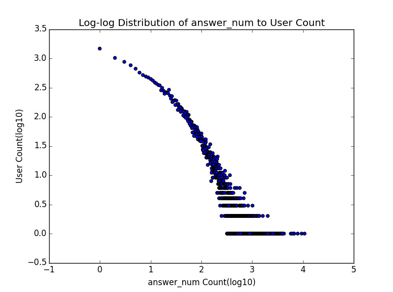Distribution of answer counts: a log-log scatter plot, the points curving down from top left to bottom right