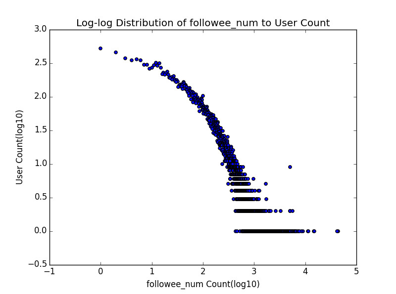 Distribution of followee counts: a log-log scatter plot with followee count across and number of users up, the points curving down from top left to bottom right