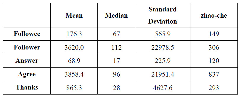 Table of basic statistics for Zhihu users: mean, median and standard deviation of followees, followers, answers, upvotes and thanks, with the author's own figures