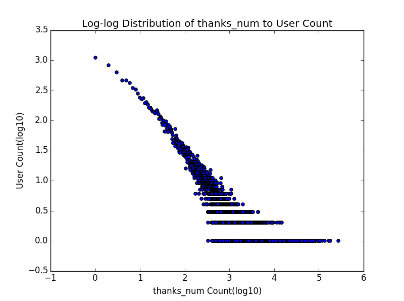 Distribution of thanks counts: a log-log scatter plot, the points falling along a nearly straight line, with rows of points for values held by only one or two users at the bottom