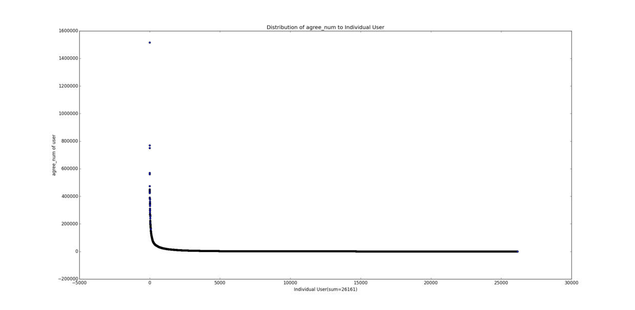 Upvotes received by each Zhihu user, sorted from most to least: the top point is at about 1.5 million, and the values drop quickly into a long tail near zero