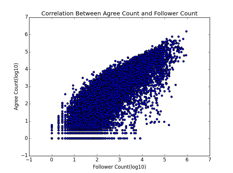 Upvotes against followers on a log-log scatter plot: a dense cloud of points running from bottom left to top right, a clear positive correlation