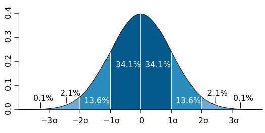 The bell curve of the normal distribution, with the share of values in each band of standard deviations marked