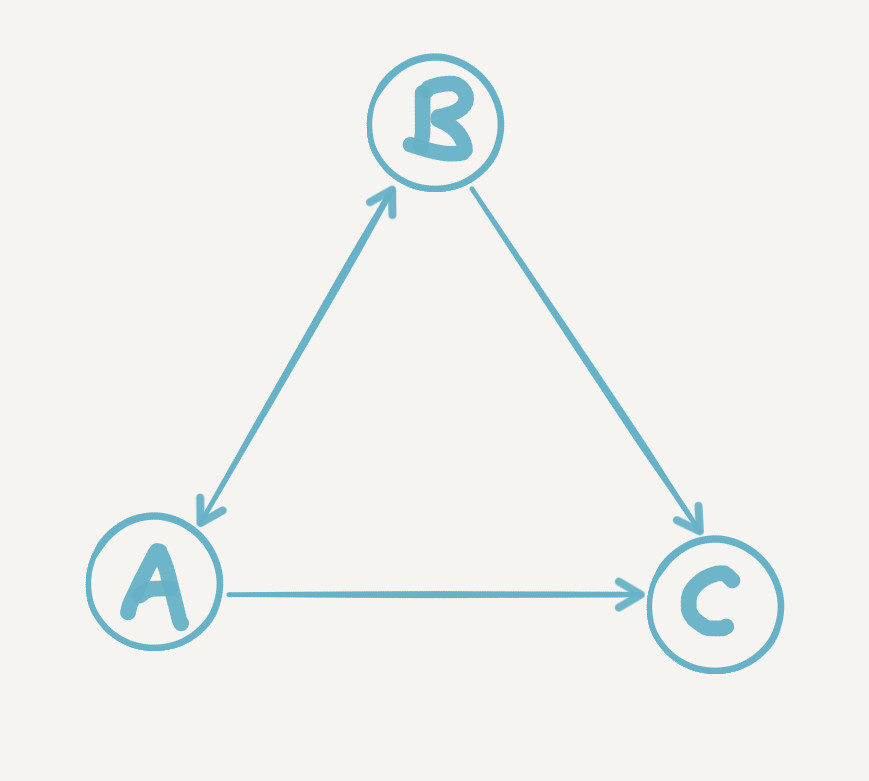 The follow network of A, B and C: A and B follow each other, and both follow C