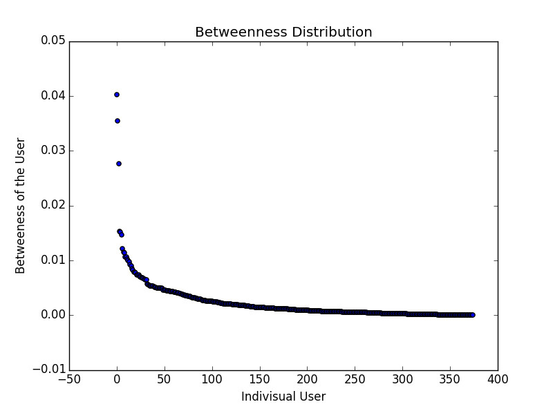 Betweenness centrality in Net50k: the 375 big Vs across; the highest is about 0.04 and most are near 0