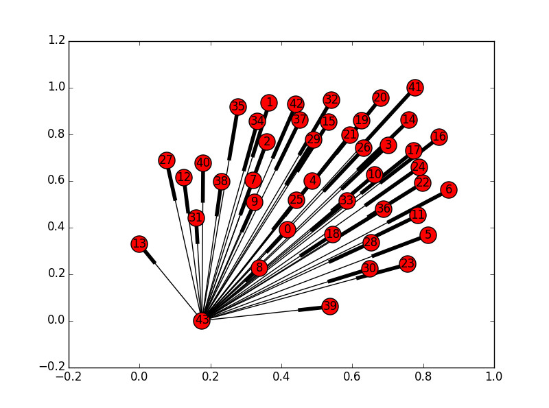 Strongly connected components of Net10k: node 43 stands for the giant component, and each of the other 42 single-node components has one line to it