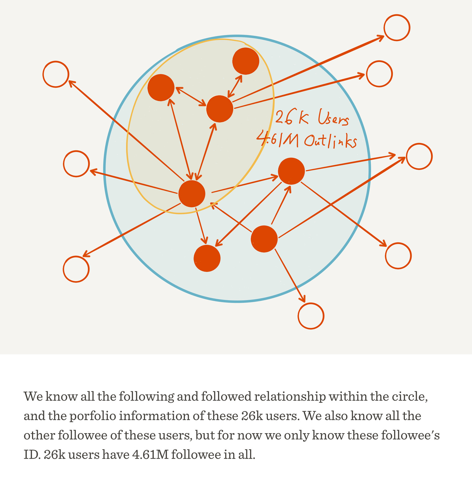 Diagram of the data: inside the blue circle are the 26,000 crawled users (filled dots), outside it the other users they follow (hollow dots)