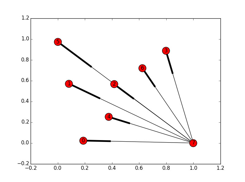 Strongly connected components of Net50k: node 7 stands for the giant component, and each of the other 7 single-node components has one line to it
