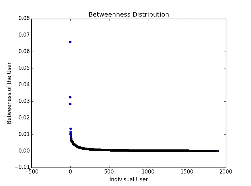 Betweenness centrality in Net10k: the 1,895 big Vs across, betweenness up; the highest is about 0.066 and almost all the rest are near 0