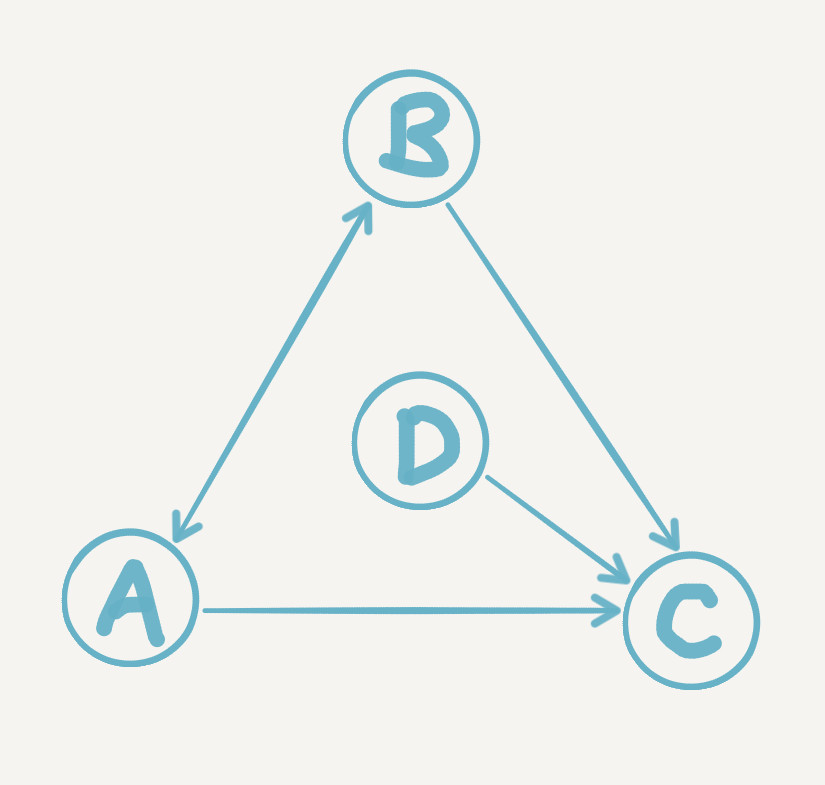 The same network with D added; D follows only C