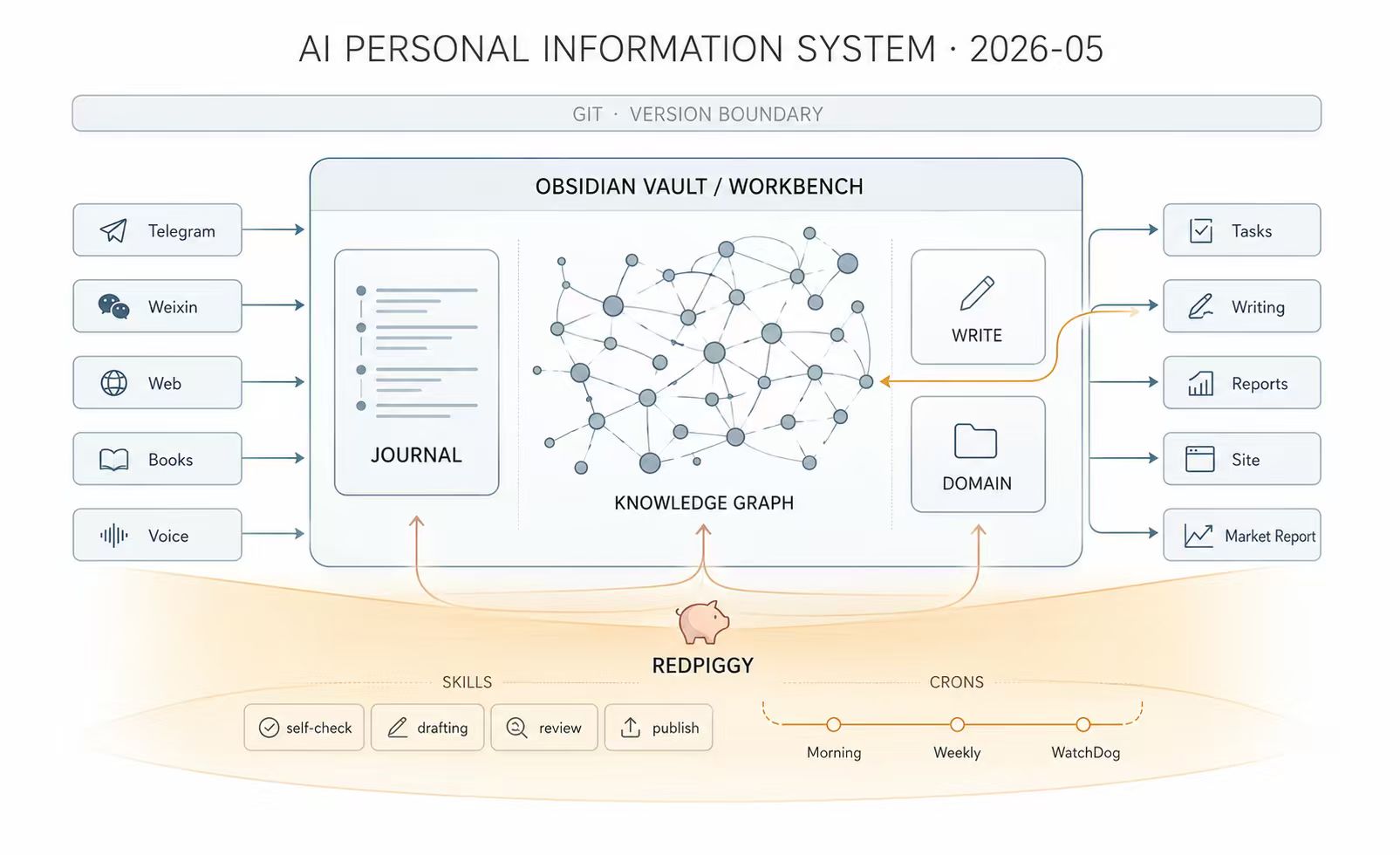 AI Personal Information System 2026-05 architecture diagram