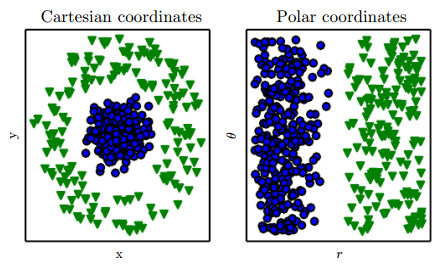 Original figure, Deep Learning 1.1: blue dots inside a ring of green triangles in Cartesian coordinates; blue dots to the left of green triangles in polar coordinates